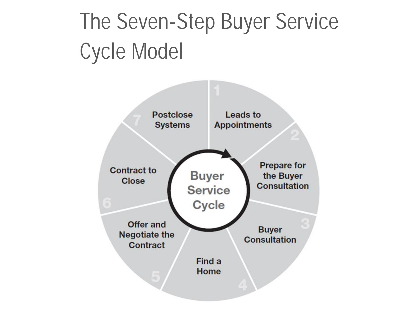 7 Steps Buyers Cycle