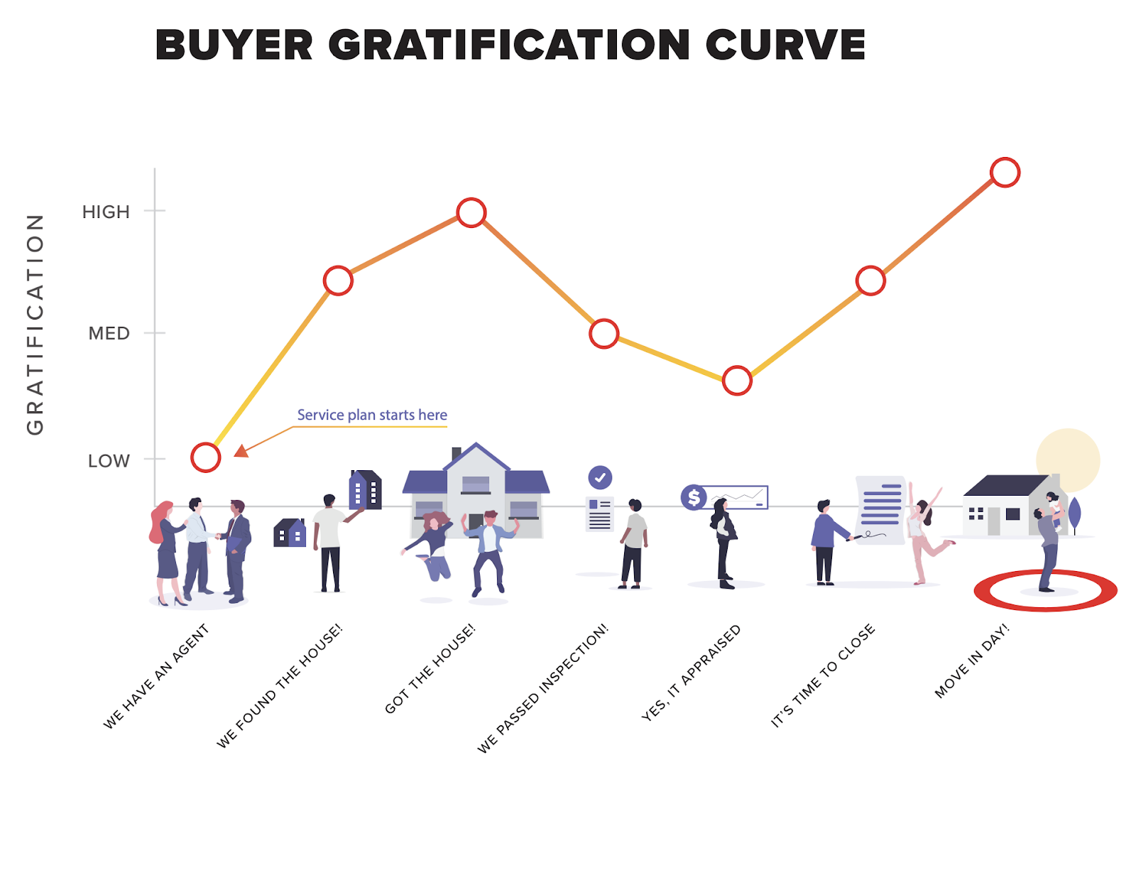 buyer Gratification Chart